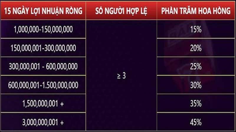 Bảng tỷ lệ hoa hồng theo nhà cái quy định